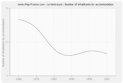 La Ventrouze : Number of inhabitants by accommodation